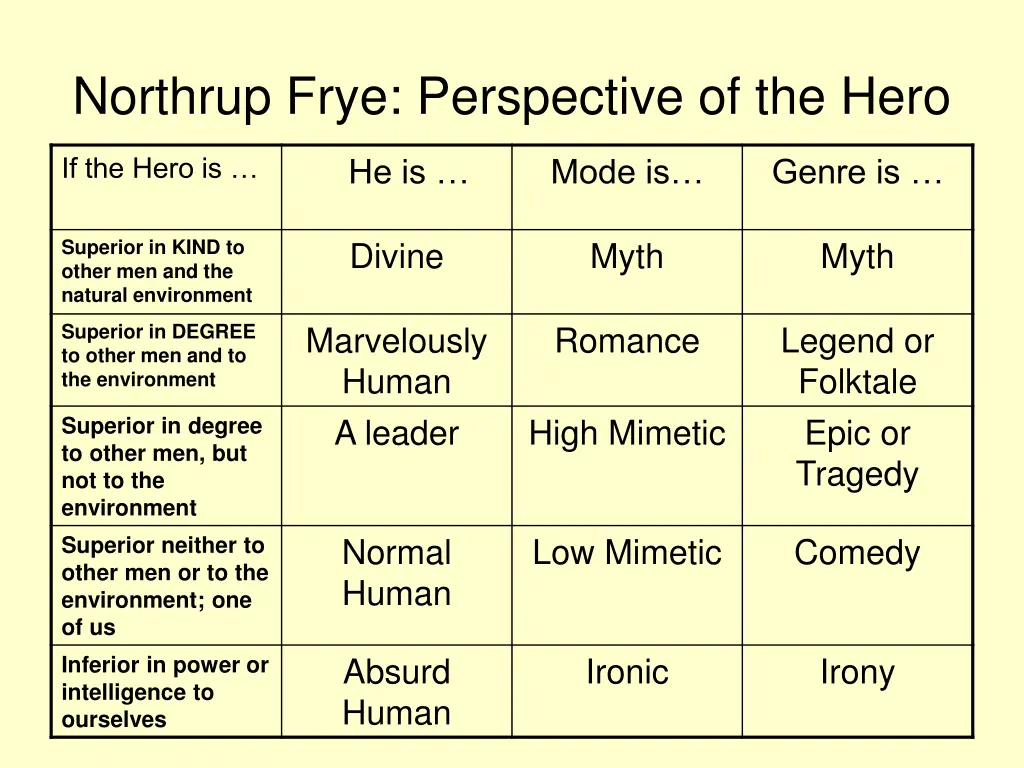 northrup frye perspective of the hero