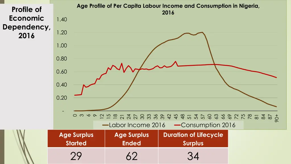 age profile of per capita labour income