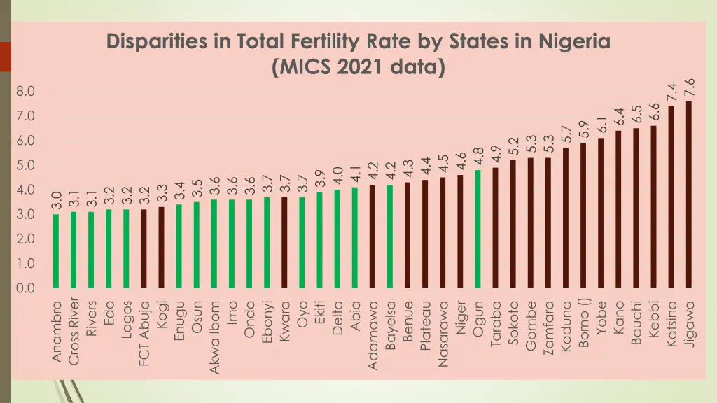 disparities in total fertility rate by states