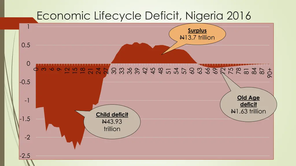 economic lifecycle deficit nigeria 2016