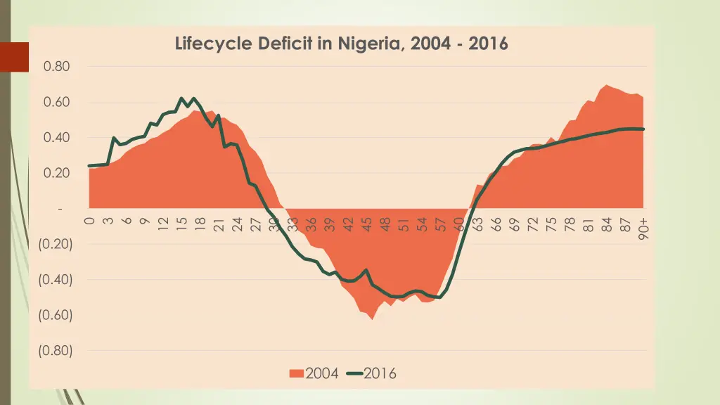 lifecycle deficit in nigeria 2004 2016