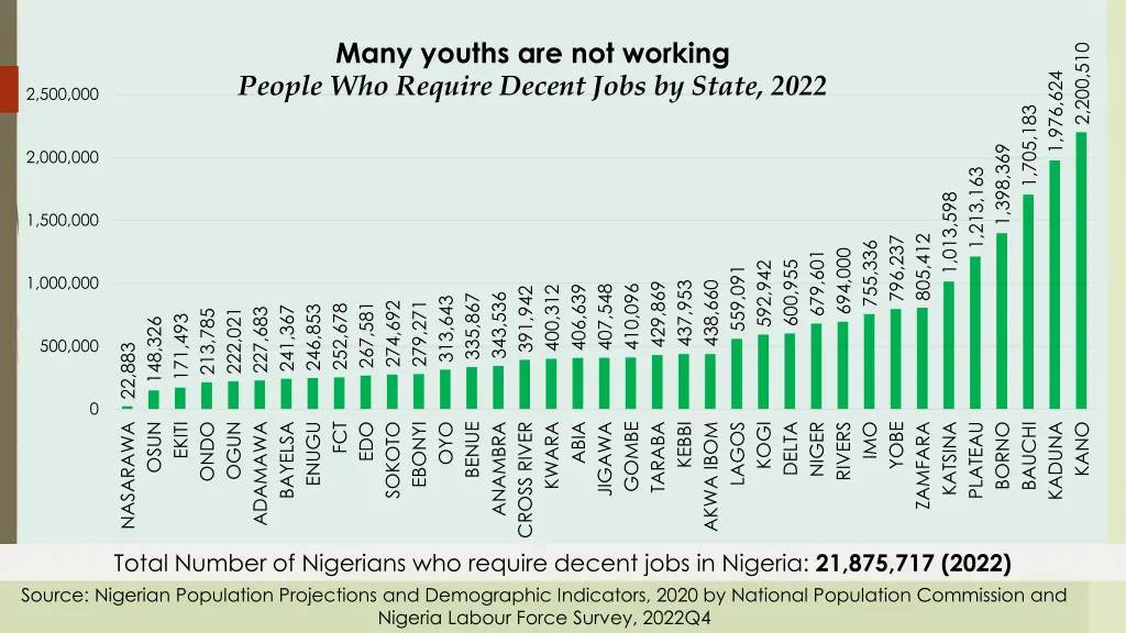 many youths are not working people who require