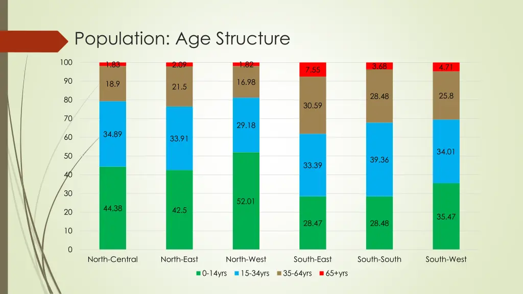 population age structure