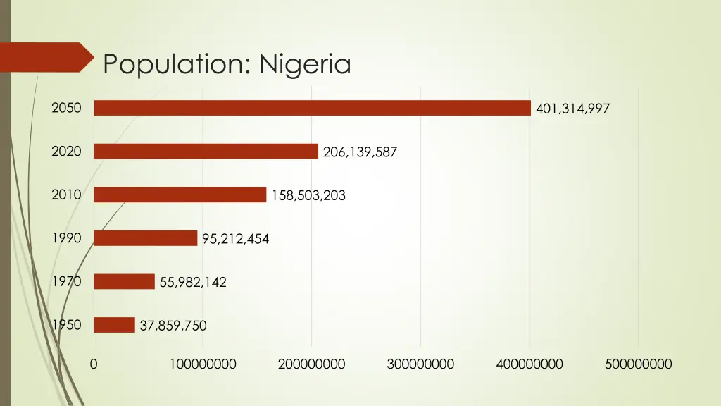 population nigeria