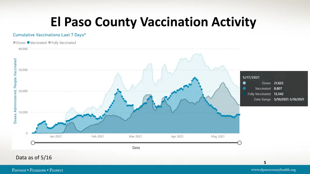 el paso county vaccination activity
