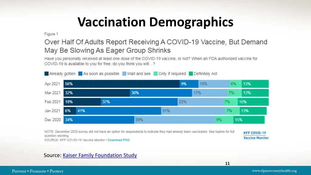 vaccination demographics