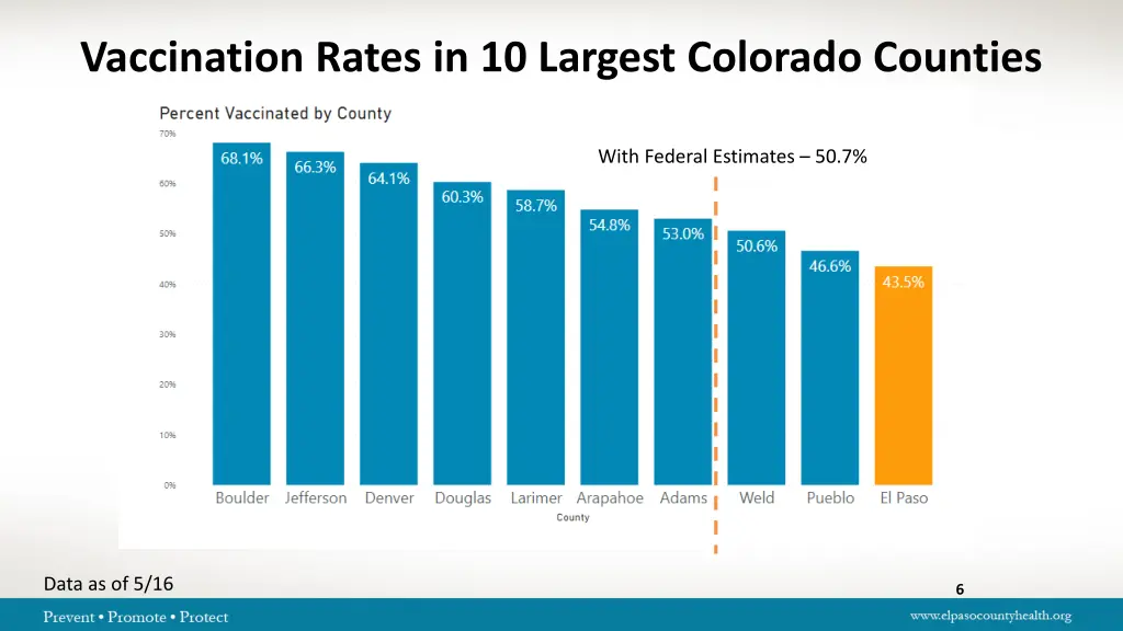 vaccination rates in 10 largest colorado counties