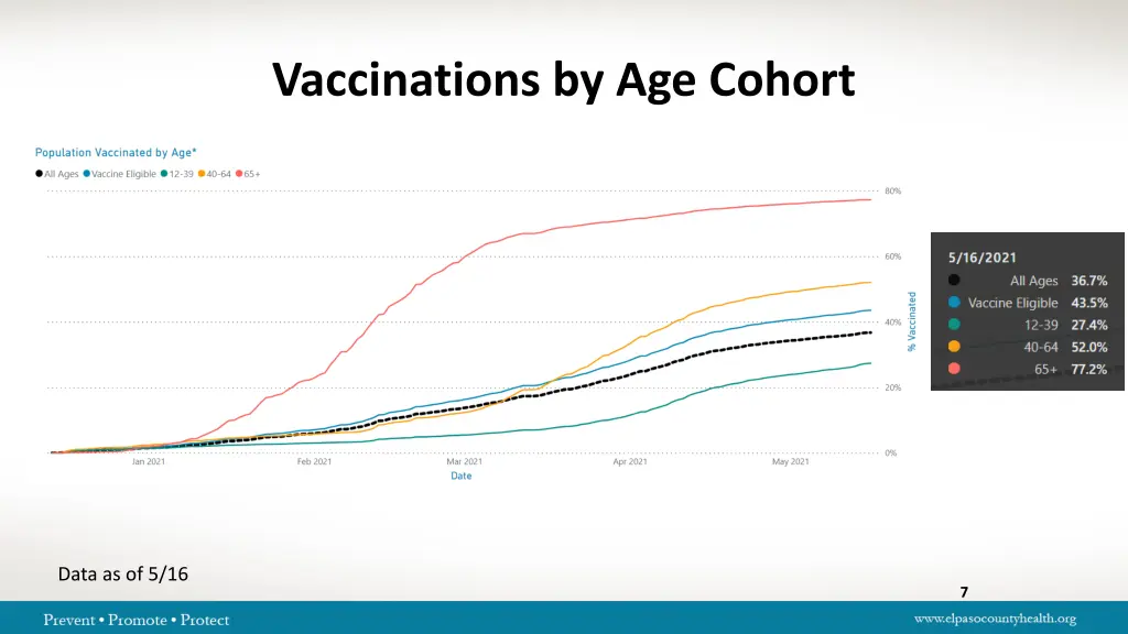 vaccinations by age cohort