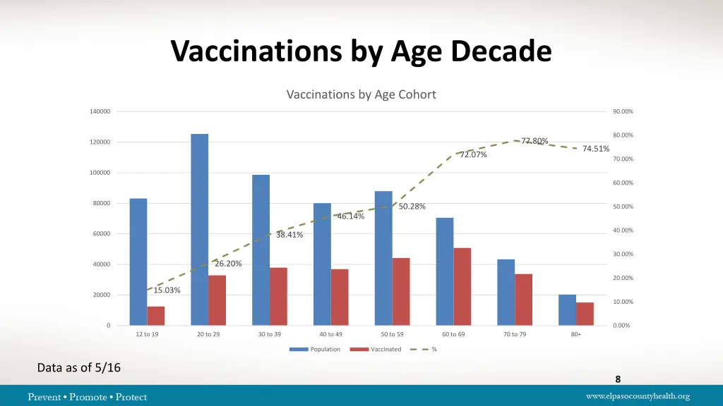 vaccinations by age decade