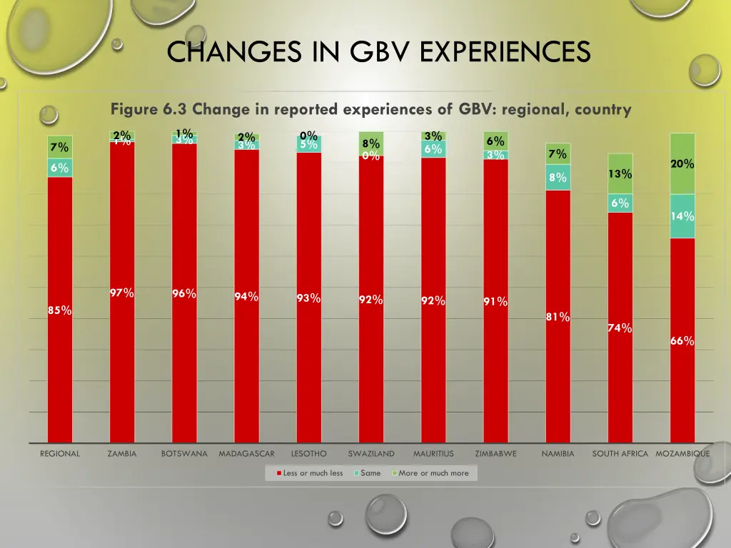changes in gbv experiences