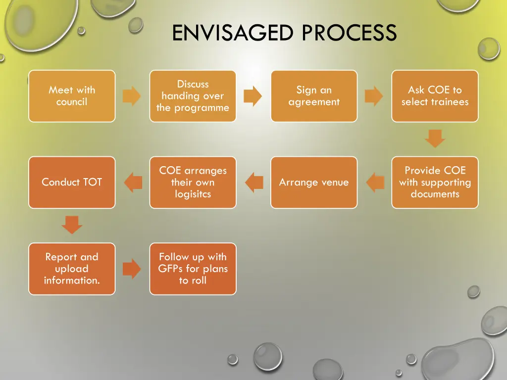 envisaged process
