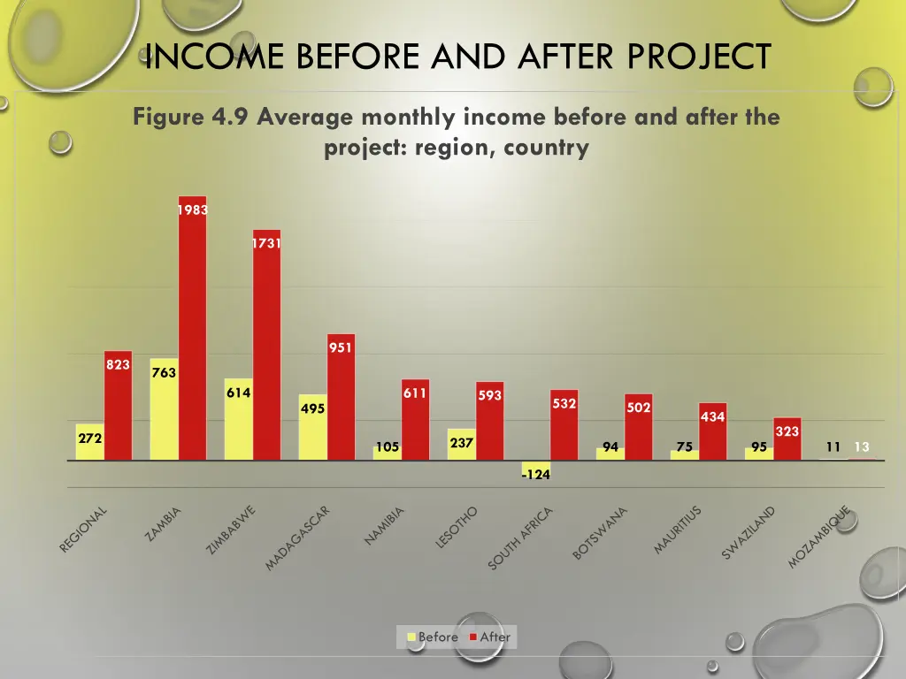income before and after project