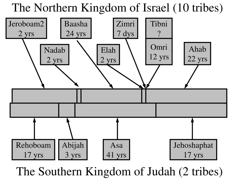 the northern kingdom of israel 10 tribes