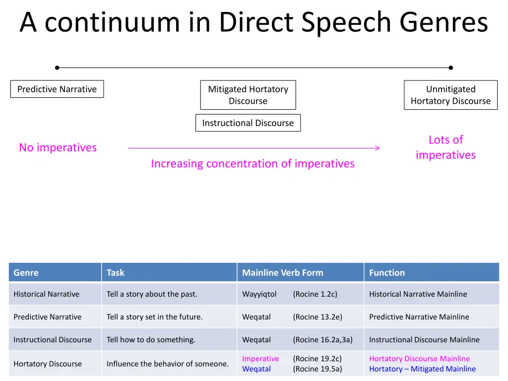 a continuum in direct speech genres 1