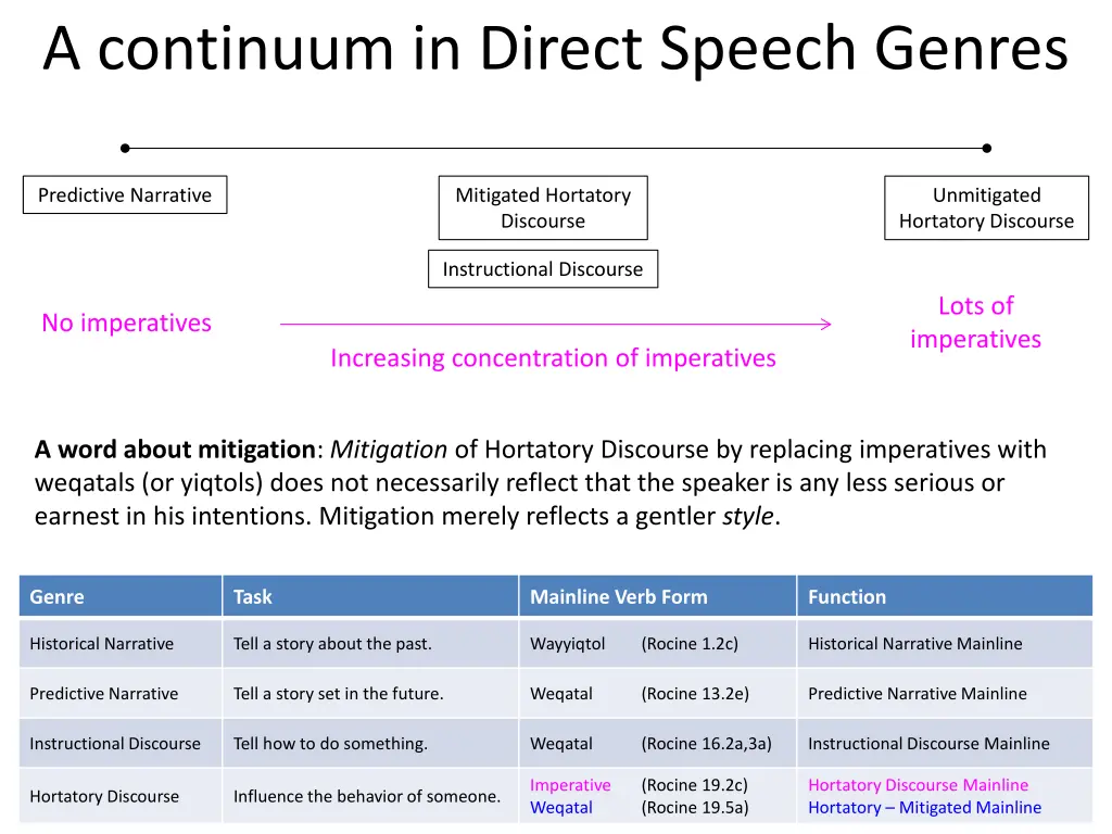 a continuum in direct speech genres 2