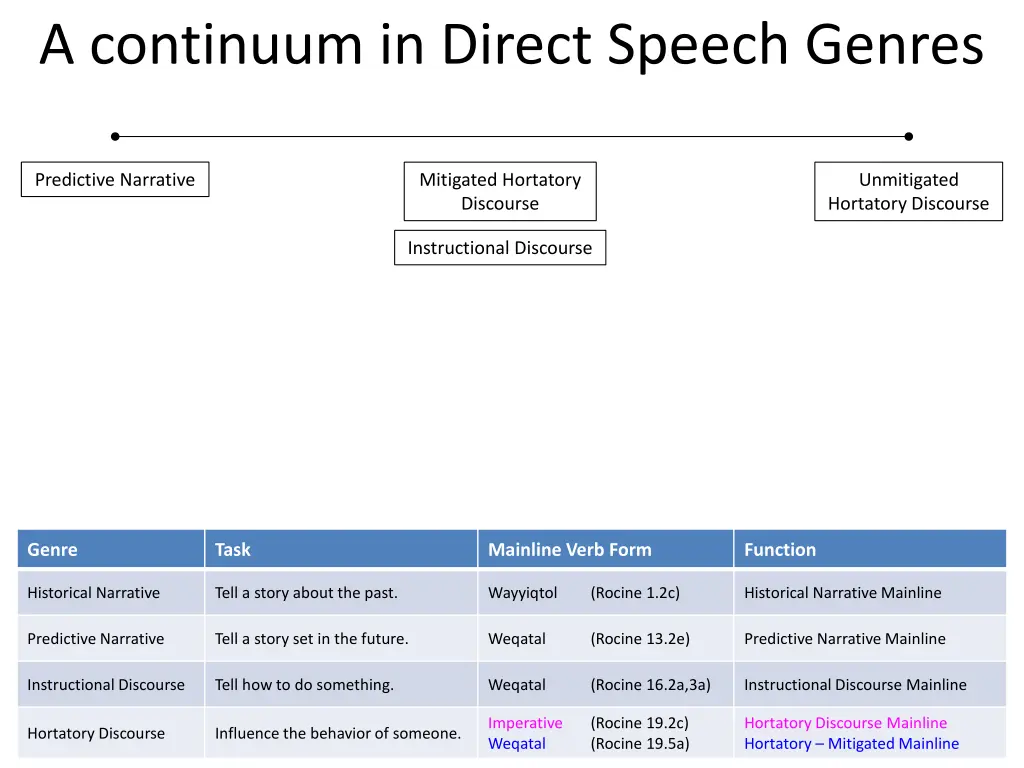 a continuum in direct speech genres