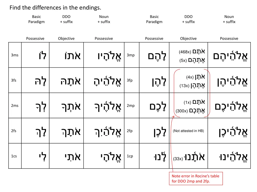 find the differences in the endings