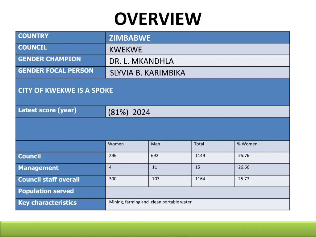 overview zimbabwe kwekwe dr l mkandhla slyvia