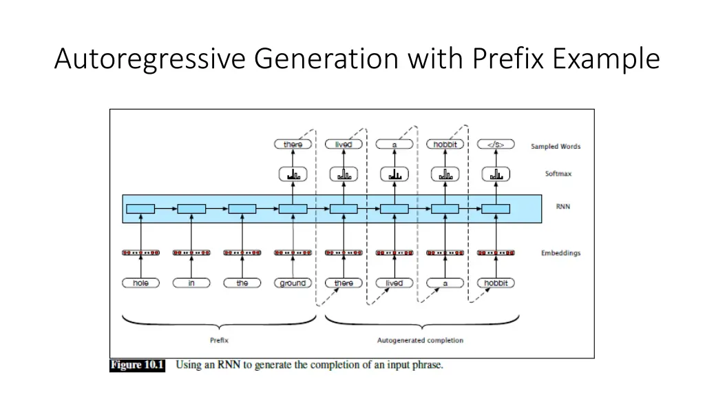 autoregressive generation with prefix example