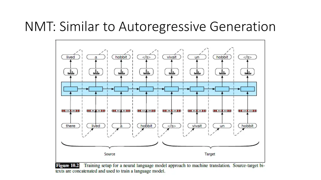 nmt similar to autoregressive generation
