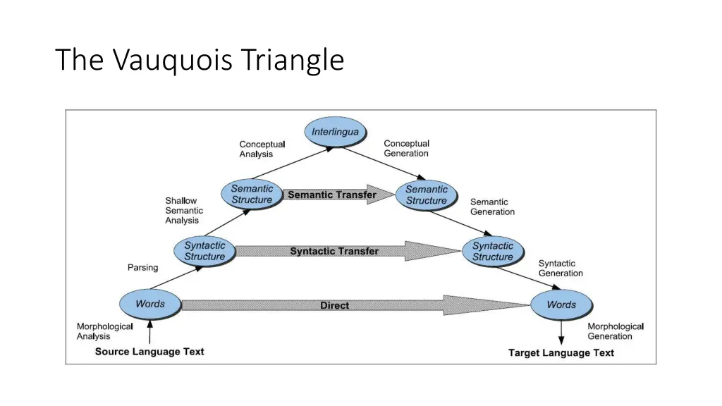 the vauquois triangle