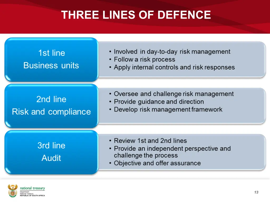 three lines of defence