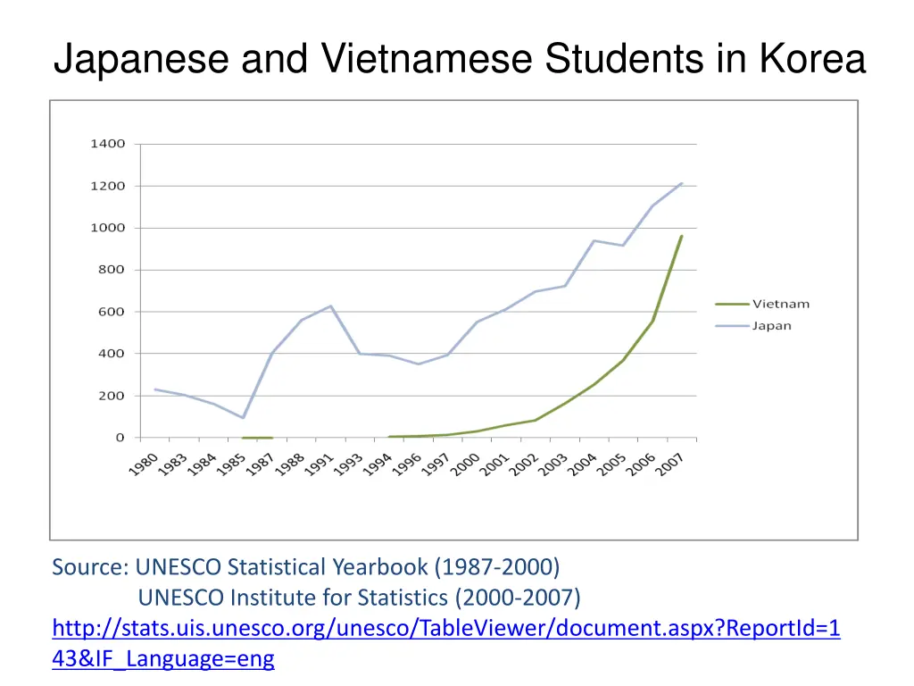 japanese and vietnamese students in korea
