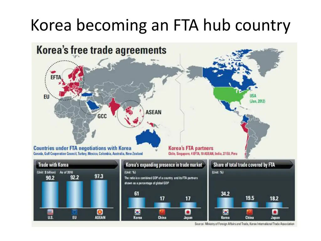 korea becoming an fta hub country