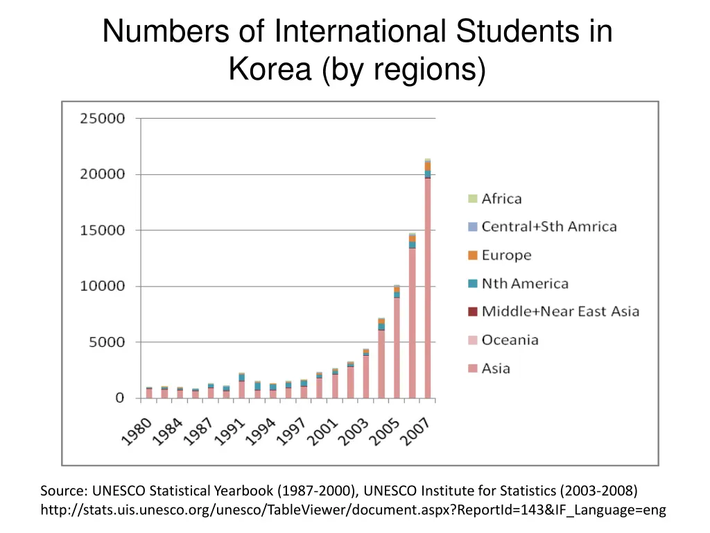 numbers of international students in korea
