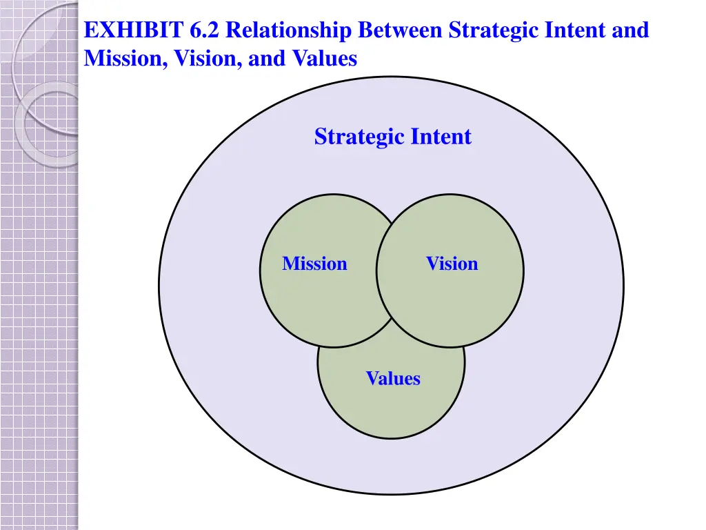 exhibit 6 2 relationship between strategic intent