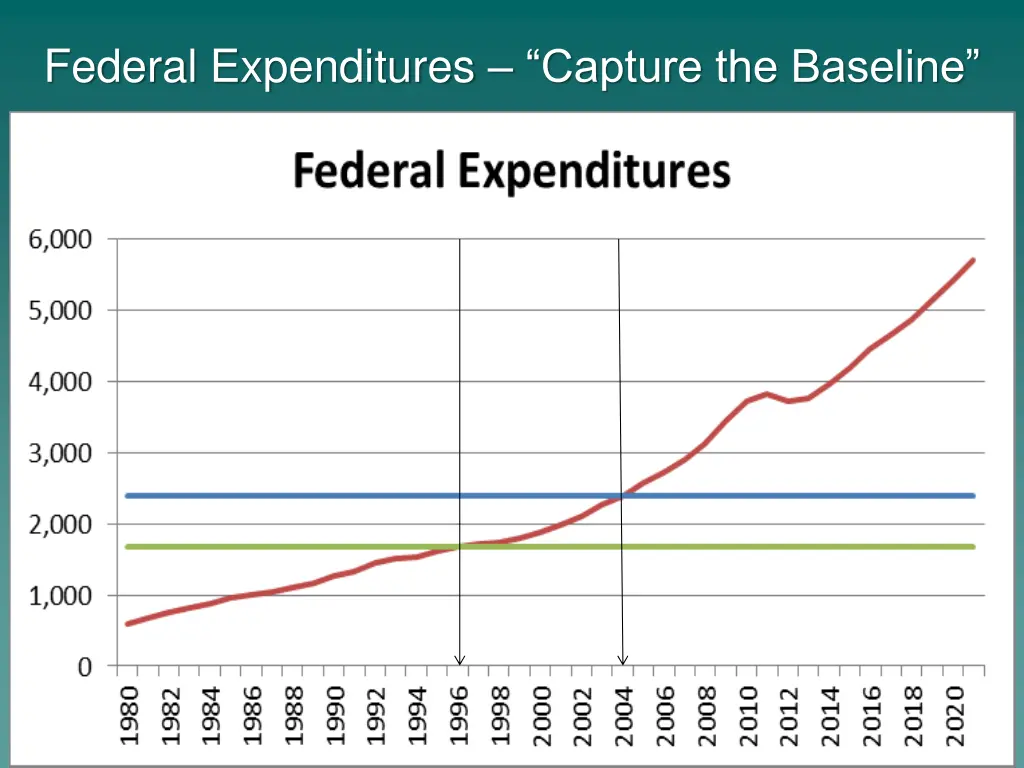 federal expenditures capture the baseline