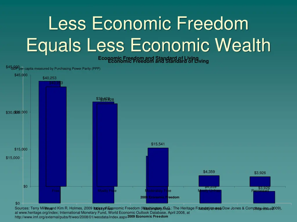 less economic freedom equals less economic wealth
