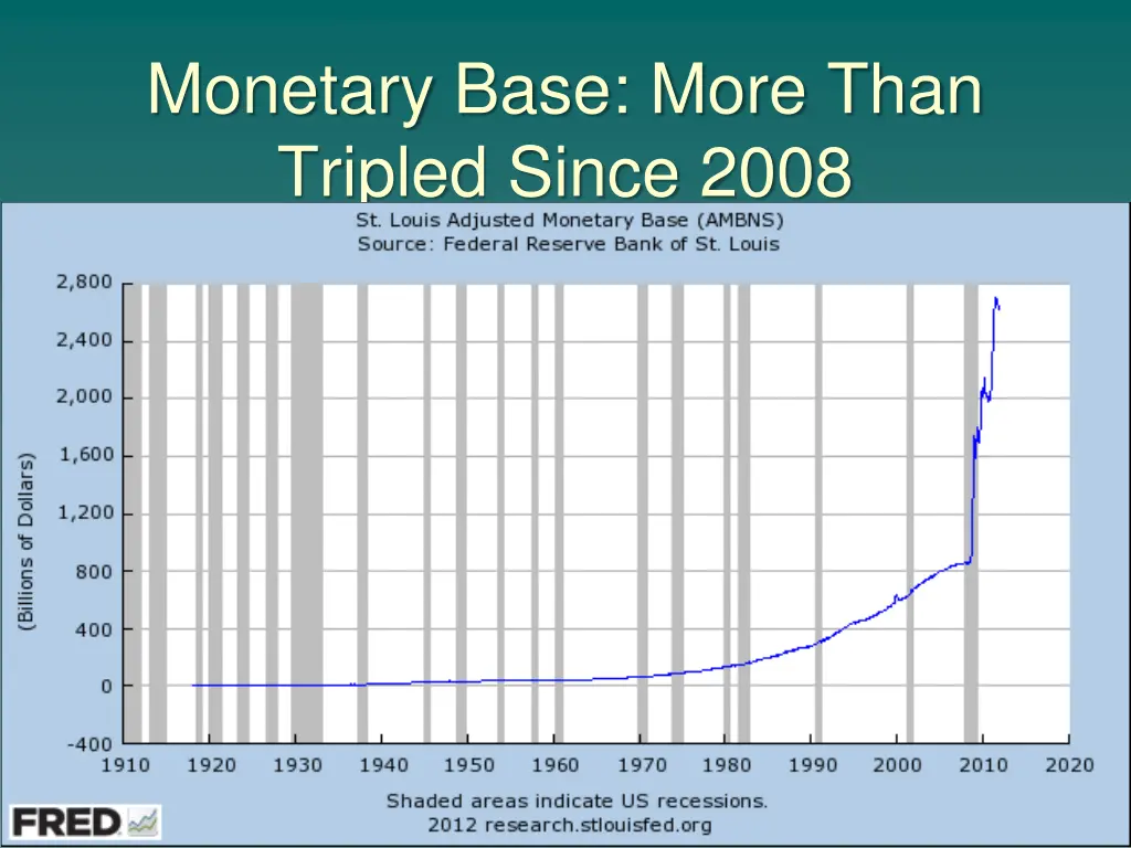 monetary base more than tripled since 2008
