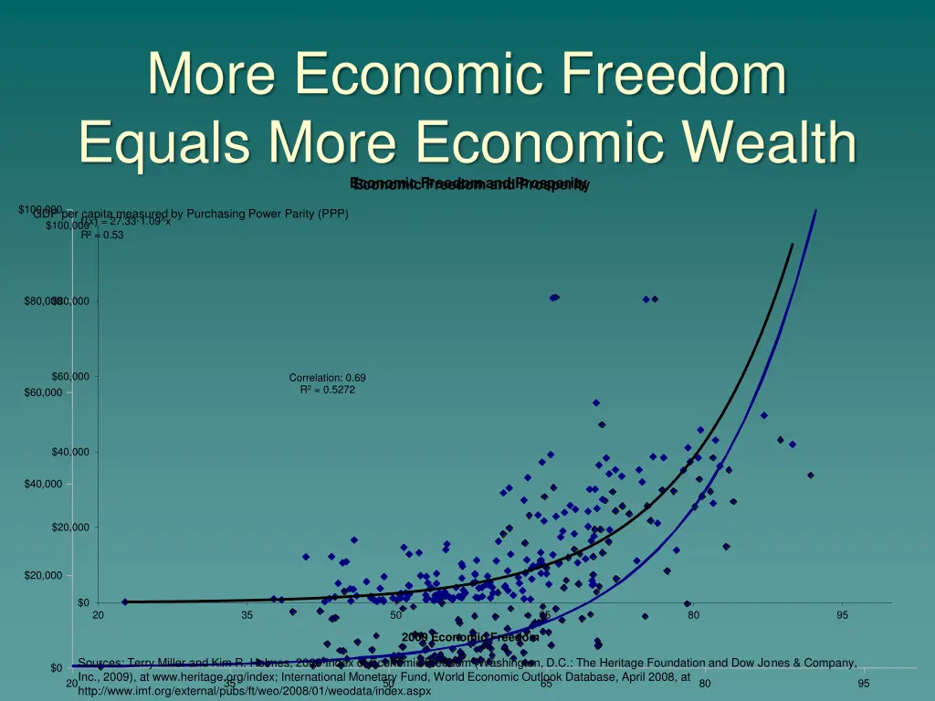 more economic freedom equals more economic wealth