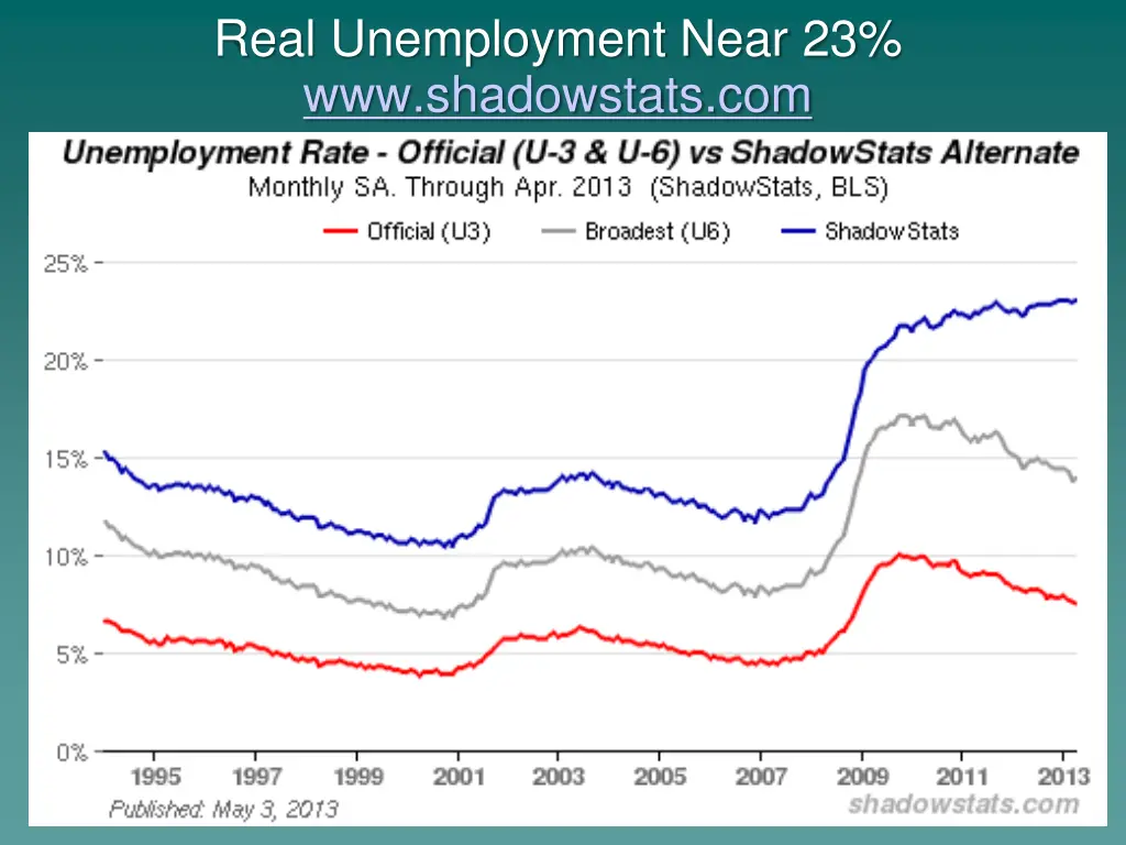 real unemployment near 23 www shadowstats com