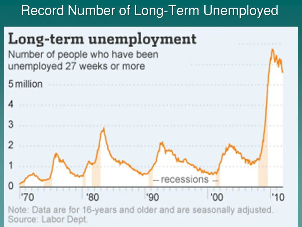 record number of long term unemployed