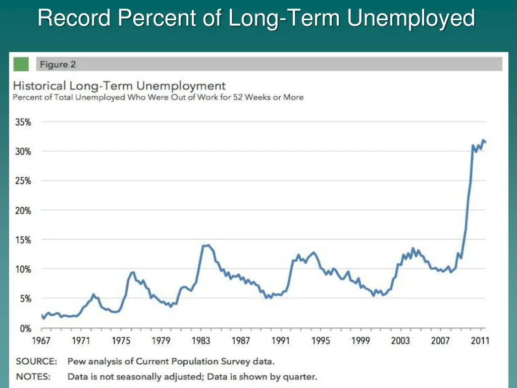 record percent of long term unemployed
