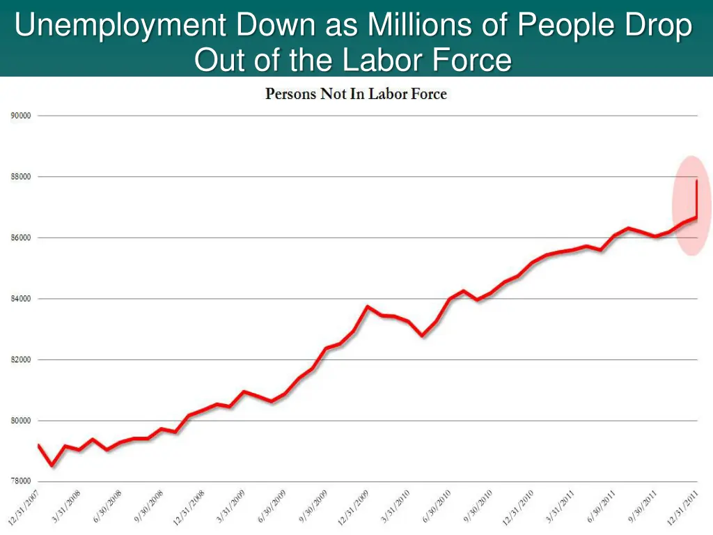 unemployment down as millions of people drop