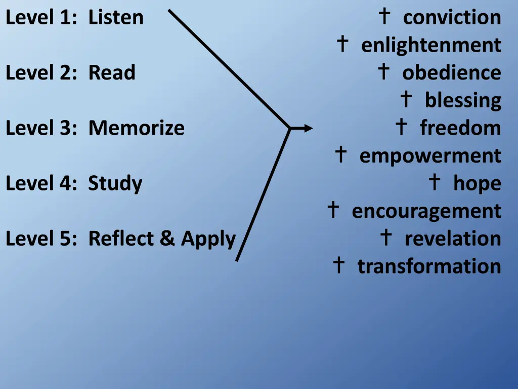 conviction enlightenment obedience blessing