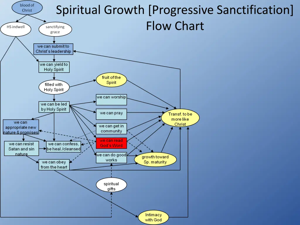 spiritual growth progressive sanctification flow