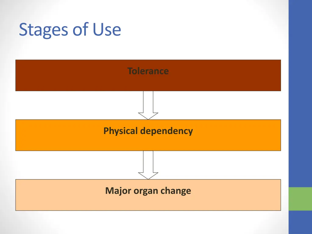 stages of use