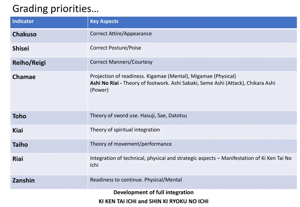 grading priorities