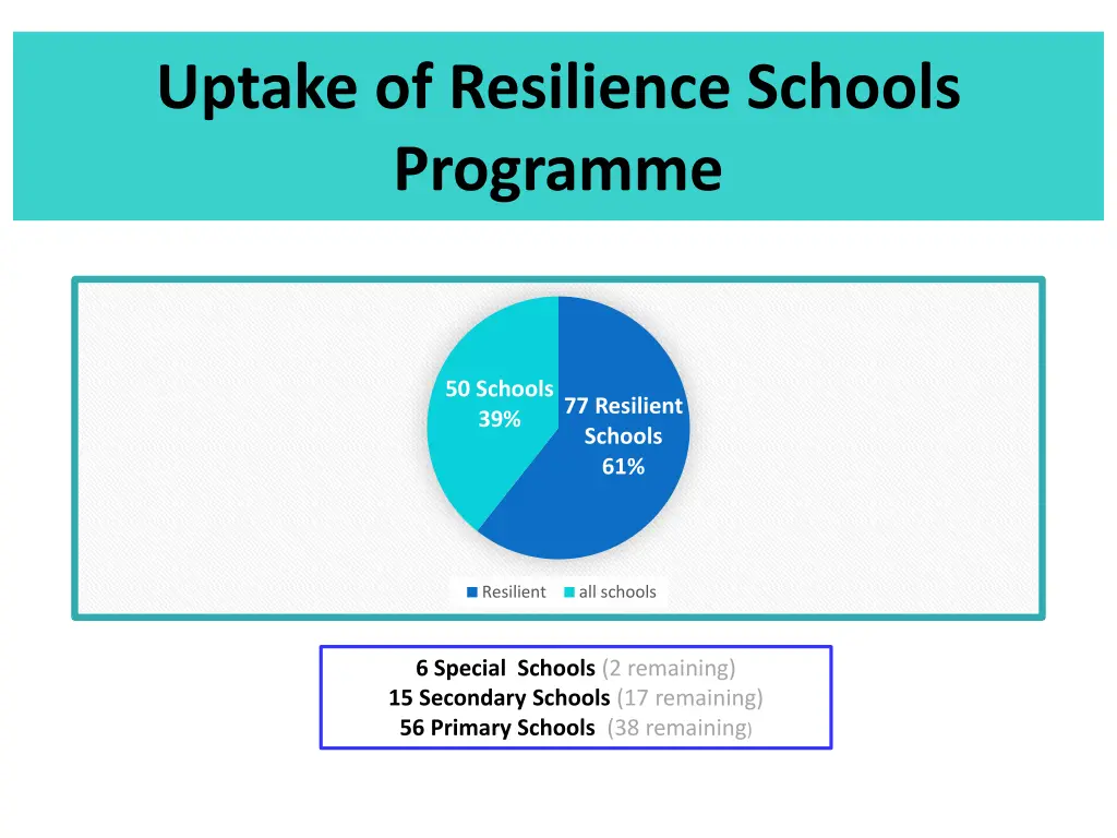 uptake of resilience schools programme