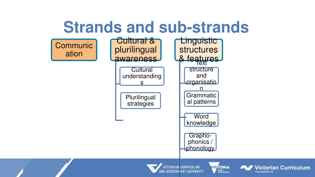 strands and sub strands cultural plurilingual