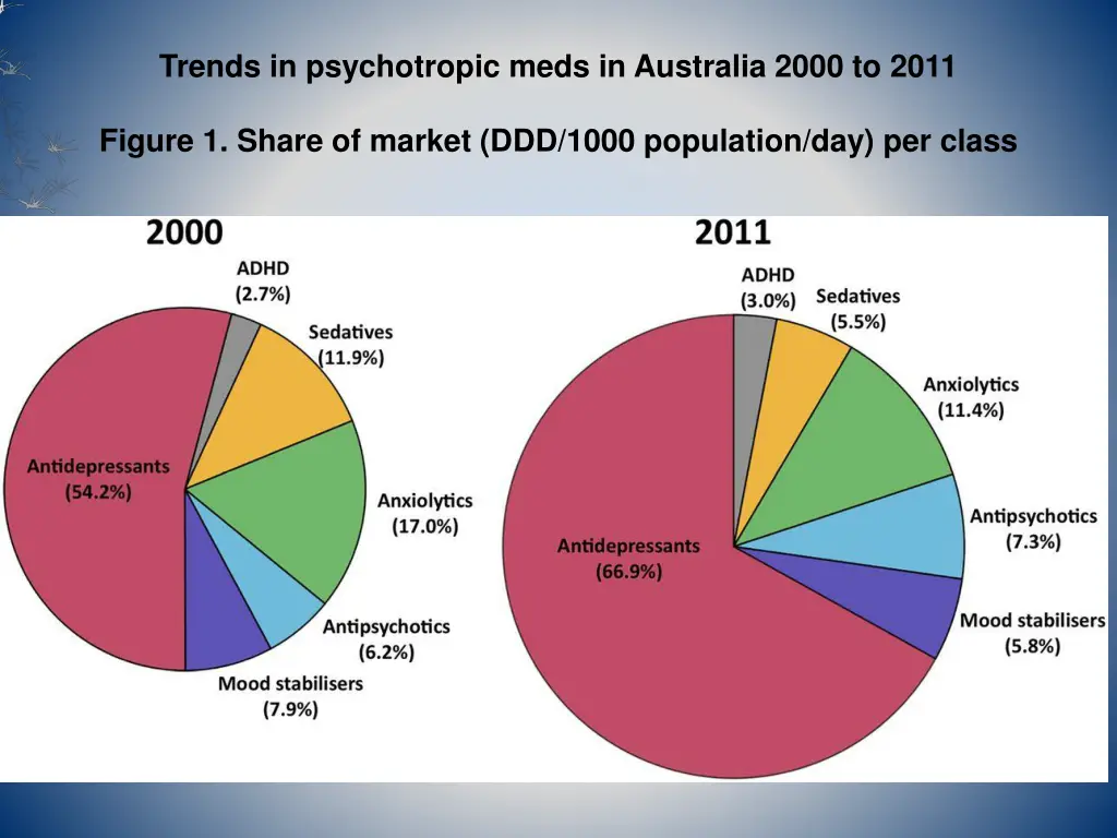 trends in psychotropic meds in australia 2000 1