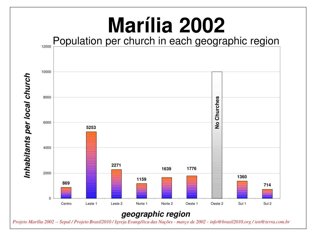 mar lia 2002 population per church in each