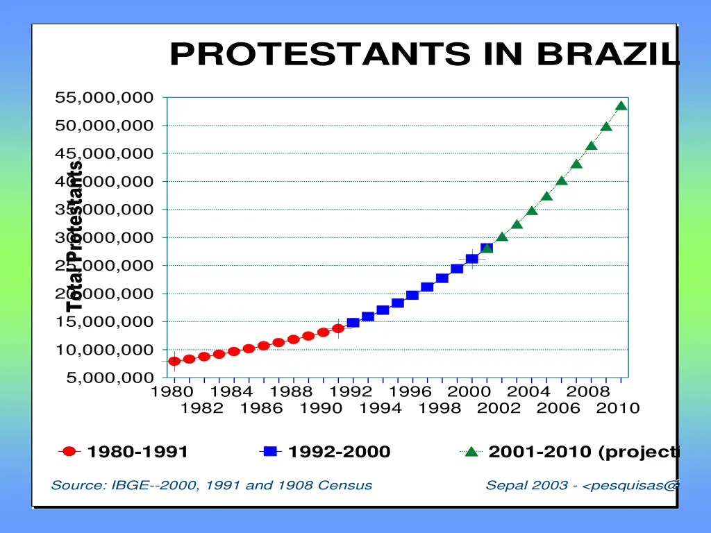protestants in brazil