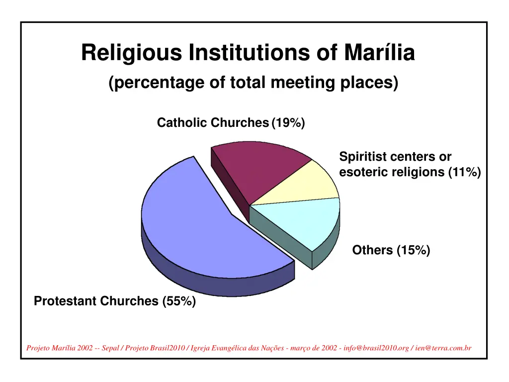 religious institutions of mar lia percentage