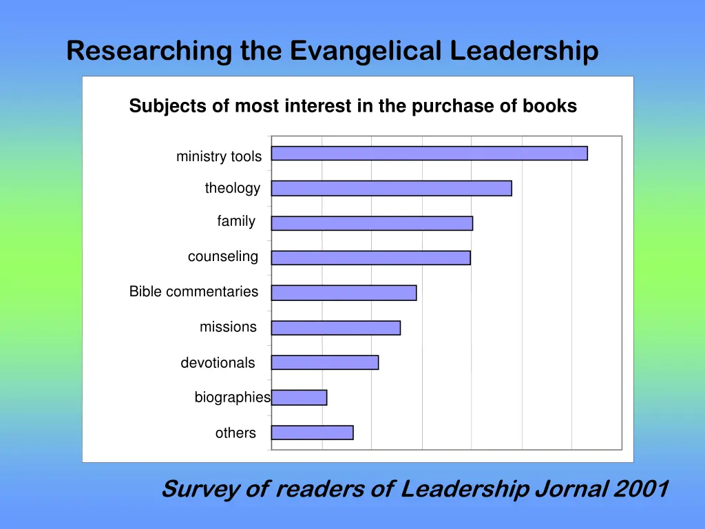 researching the evangelical leadership