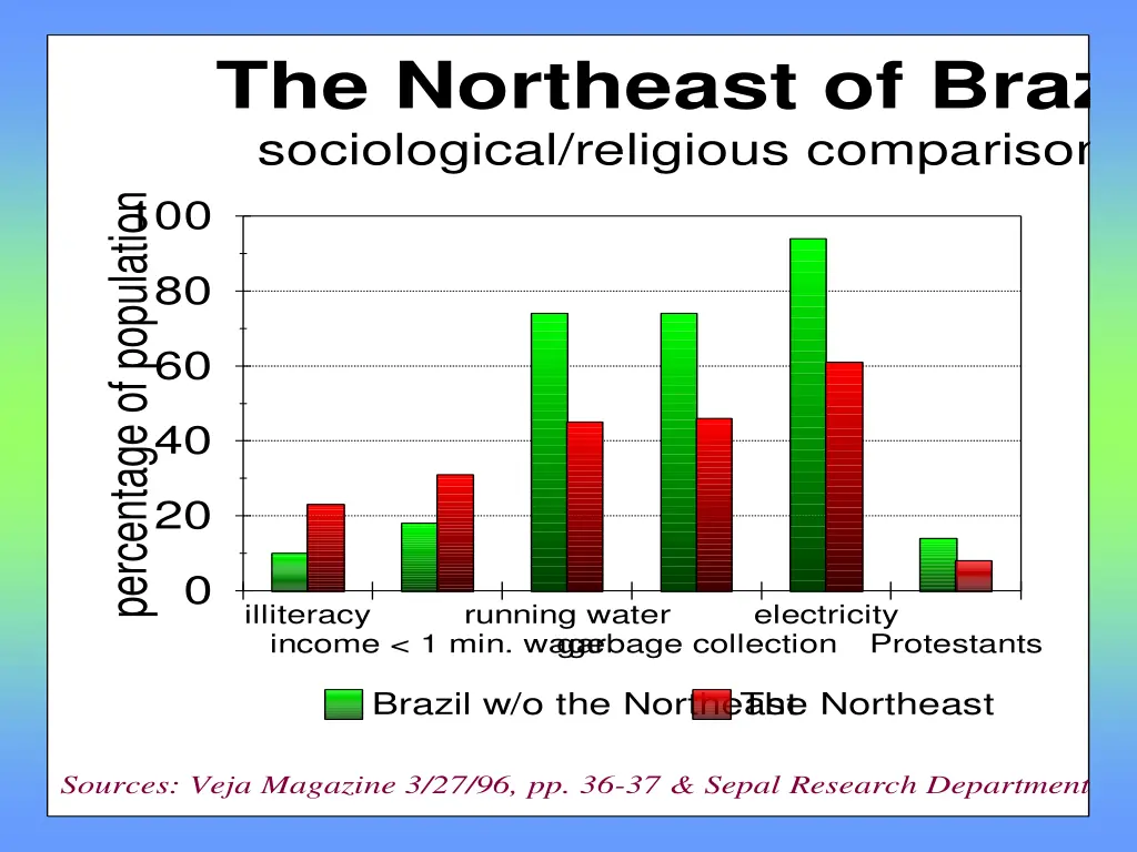 the northeast of brazil sociological religious
